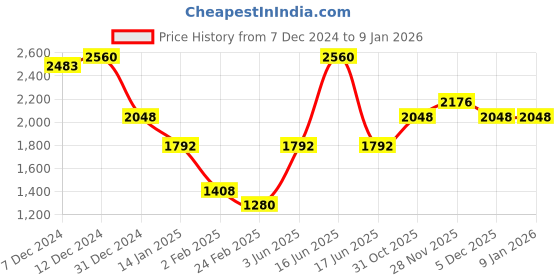 myntra.com Monte Carlo Women Woollen Cardigan monte carlo Price History Graph from 7 Dec 2024 to 8 Jan 2026