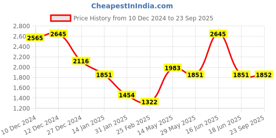 myntra.com Monte Carlo Women Woollen Cardigan monte carlo Price History Graph from 10 Dec 2024 to 23 Sep 2025