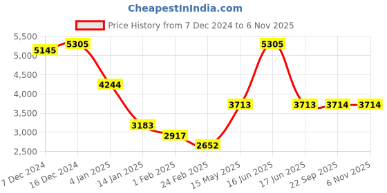 myntra.com Monte Carlo Women Woollen Cardigan monte carlo Price History Graph from 7 Dec 2024 to 2 Nov 2025