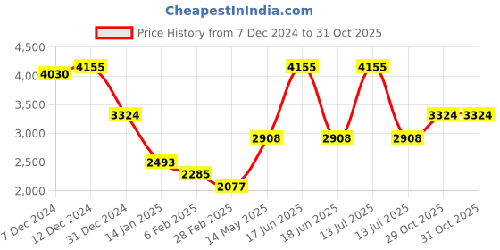 myntra.com Monte Carlo Women Woollen Cardigan monte carlo Price History Graph from 7 Dec 2024 to 31 Oct 2025