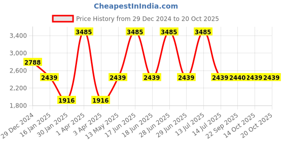 myntra.com Monte Carlo Women Woollen Cardigan monte carlo Price History Graph from 29 Dec 2024 to 20 Oct 2025