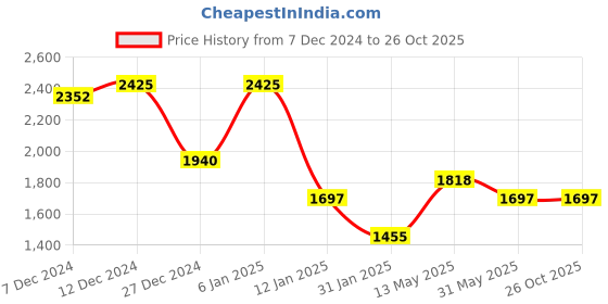 myntra.com Monte Carlo Women Woollen Cardigan monte carlo Price History Graph from 7 Dec 2024 to 26 Oct 2025