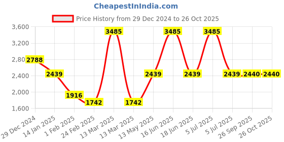 myntra.com Monte Carlo Women Woollen Cardigan monte carlo Price History Graph from 29 Dec 2024 to 26 Oct 2025