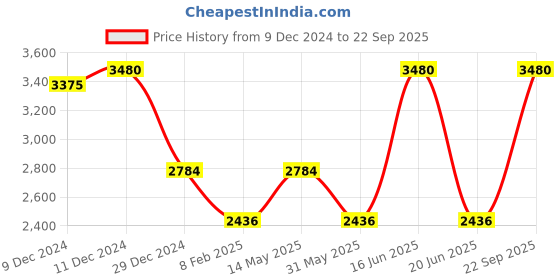 myntra.com Monte Carlo Women Woollen Cardigan monte carlo Price History Graph from 9 Dec 2024 to 22 Sep 2025