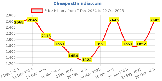 myntra.com Monte Carlo Women Woollen Cardigan monte carlo Price History Graph from 7 Dec 2024 to 20 Oct 2025