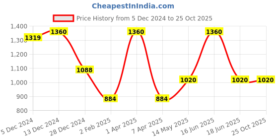 myntra.com Monte Carlo Women Woollen Cardigan monte carlo Price History Graph from 5 Dec 2024 to 25 Oct 2025