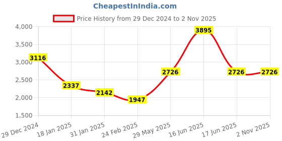 myntra.com Monte Carlo Women Woollen Cardigan monte carlo Price History Graph from 29 Dec 2024 to 2 Nov 2025