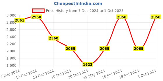 myntra.com Monte Carlo Women Woollen Cardigan monte carlo Price History Graph from 7 Dec 2024 to 1 Oct 2025
