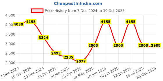myntra.com Monte Carlo Women Woollen Cardigan monte carlo Price History Graph from 7 Dec 2024 to 30 Oct 2025