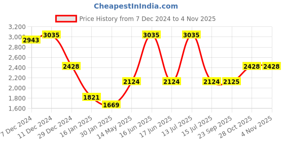 myntra.com Monte Carlo Women Woollen Cardigan monte carlo Price History Graph from 7 Dec 2024 to 2 Nov 2025