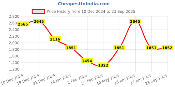 myntra.com Monte Carlo Women Woollen Cardigan monte carlo Price History Graph from 10 Dec 2024 to 23 Sep 2025