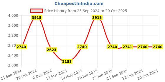 myntra.com Monte Carlo Women Woollen Cardigan monte carlo Price History Graph from 23 Sep 2024 to 20 Oct 2025