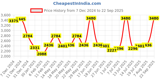 myntra.com Monte Carlo Women Woollen Cardigan monte carlo Price History Graph from 7 Dec 2024 to 22 Sep 2025