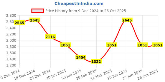 myntra.com Monte Carlo Women Woollen Cardigan monte carlo Price History Graph from 9 Dec 2024 to 25 Oct 2025
