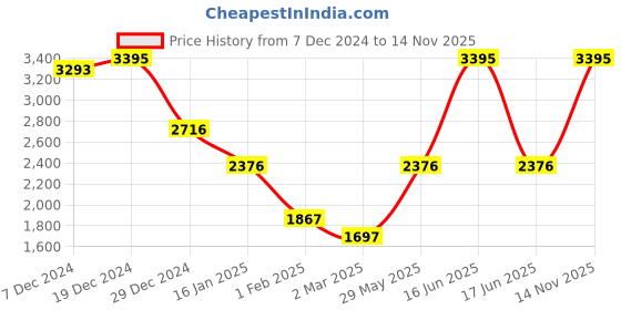 myntra.com Monte Carlo Women Woollen Cardigan monte carlo Price History Graph from 7 Dec 2024 to 14 Nov 2025