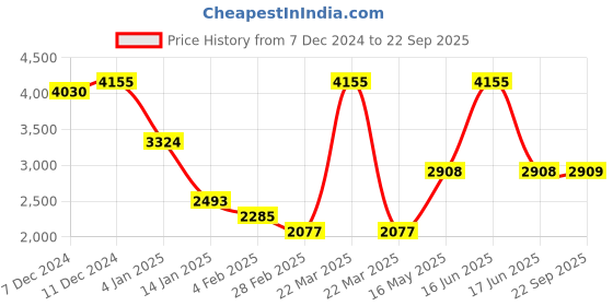 myntra.com Monte Carlo Women Woollen Cardigan monte carlo Price History Graph from 7 Dec 2024 to 22 Sep 2025