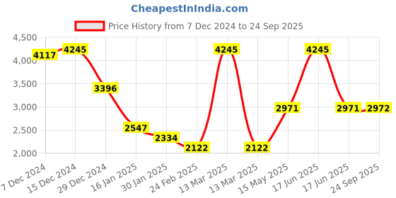 myntra.com Monte Carlo Women Woollen Cardigan monte carlo Price History Graph from 7 Dec 2024 to 24 Sep 2025