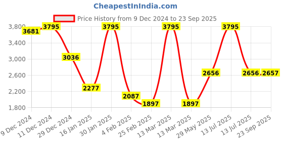 myntra.com Monte Carlo Women Woollen Cardigan monte carlo Price History Graph from 9 Dec 2024 to 23 Sep 2025