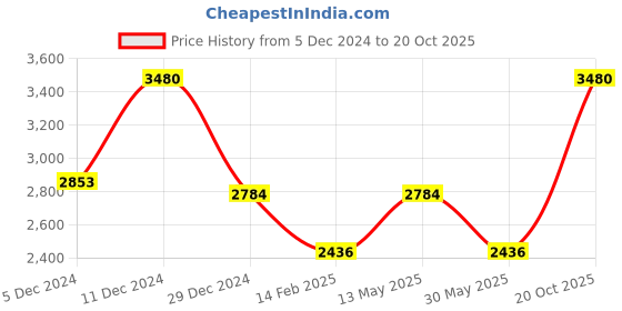 myntra.com Monte Carlo Women Woollen Cardigan monte carlo Price History Graph from 5 Dec 2024 to 20 Oct 2025