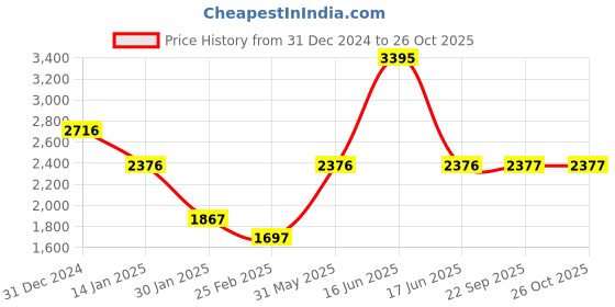 myntra.com Monte Carlo Women Woollen Cardigan monte carlo Price History Graph from 31 Dec 2024 to 25 Oct 2025