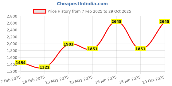 myntra.com Monte Carlo Women Woollen Cardigan monte carlo Price History Graph from 7 Feb 2025 to 29 Oct 2025