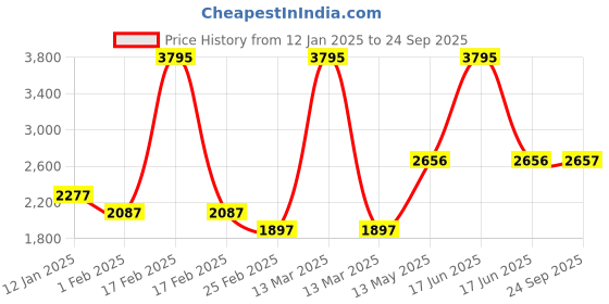 myntra.com Monte Carlo Women Woollen Cardigan monte carlo Price History Graph from 12 Jan 2025 to 24 Sep 2025
