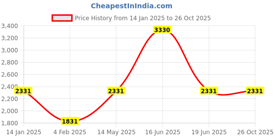 myntra.com Monte Carlo Women Woollen Cardigan monte carlo Price History Graph from 14 Jan 2025 to 25 Oct 2025