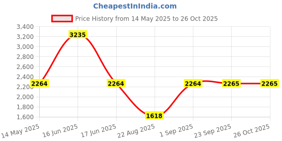 myntra.com Monte Carlo Women Woollen Cardigan monte carlo Price History Graph from 14 May 2025 to 25 Oct 2025