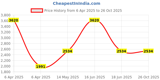 myntra.com Monte Carlo Women Woollen Cardigan monte carlo Price History Graph from 6 Apr 2025 to 25 Oct 2025