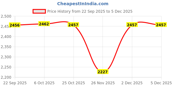 myntra.com Monte Carlo Women Woollen Cardigan monte carlo Price History Graph from 22 Sep 2025 to 5 Dec 2025