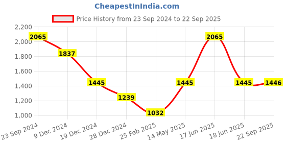 myntra.com Monte Carlo Women Woollen Crop Cardigan monte carlo Price History Graph from 23 Sep 2024 to 22 Sep 2025