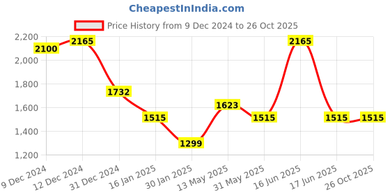 myntra.com Monte Carlo Women Woollen Crop Cardigan monte carlo Price History Graph from 9 Dec 2024 to 26 Oct 2025