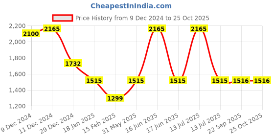 myntra.com Monte Carlo Women Woollen Crop Cardigan monte carlo Price History Graph from 9 Dec 2024 to 25 Oct 2025