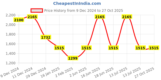 myntra.com Monte Carlo Women Woollen Crop Cardigan monte carlo Price History Graph from 9 Dec 2024 to 27 Oct 2025