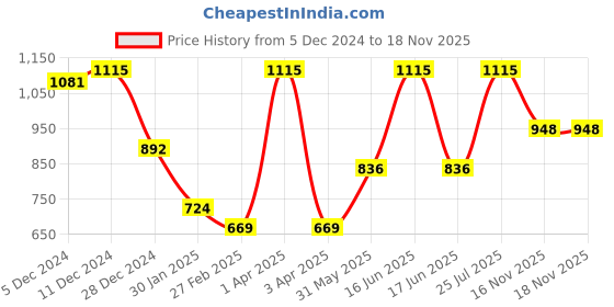 myntra.com Monte Carlo Women Woollen Crop Cardigan monte carlo Price History Graph from 5 Dec 2024 to 16 Nov 2025