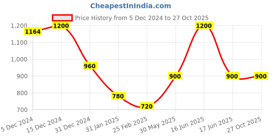 myntra.com Monte Carlo Women Woollen Crop Cardigan monte carlo Price History Graph from 5 Dec 2024 to 26 Oct 2025