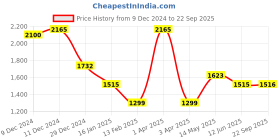 myntra.com Monte Carlo Women Woollen Crop Cardigan monte carlo Price History Graph from 9 Dec 2024 to 22 Sep 2025