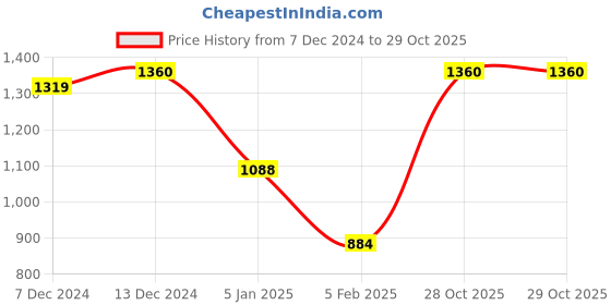 myntra.com Monte Carlo Women Woollen Crop Cardigan monte carlo Price History Graph from 7 Dec 2024 to 28 Oct 2025