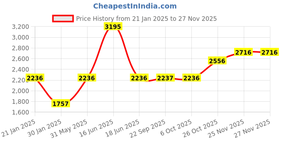 myntra.com Monte Carlo Women Woollen Crop Cardigan monte carlo Price History Graph from 21 Jan 2025 to 25 Nov 2025