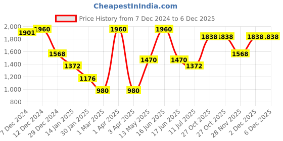 myntra.com Monte Carlo Women Woollen Crop Pullover monte carlo Price History Graph from 7 Dec 2024 to 5 Dec 2025