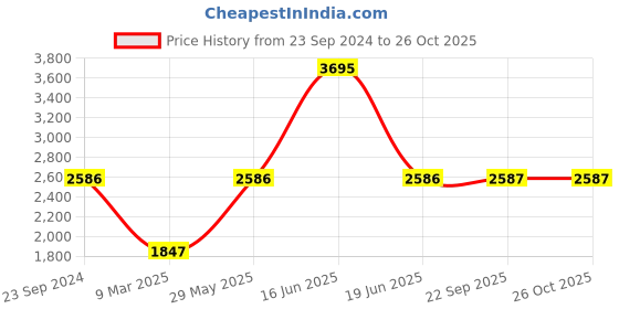 myntra.com Monte Carlo Women Woollen Floral Printed Longline Cardigan monte carlo Price History Graph from 23 Sep 2024 to 25 Oct 2025