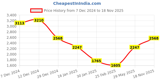 myntra.com Monte Carlo Women Woollen Long Sleeves Cardigan monte carlo Price History Graph from 7 Dec 2024 to 18 Nov 2025