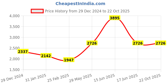 myntra.com Monte Carlo Women Woollen Long Sleeves Cardigan monte carlo Price History Graph from 29 Dec 2024 to 22 Oct 2025