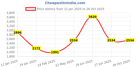 myntra.com Monte Carlo Women Woollen Longline monte carlo Price History Graph from 12 Jan 2025 to 25 Oct 2025