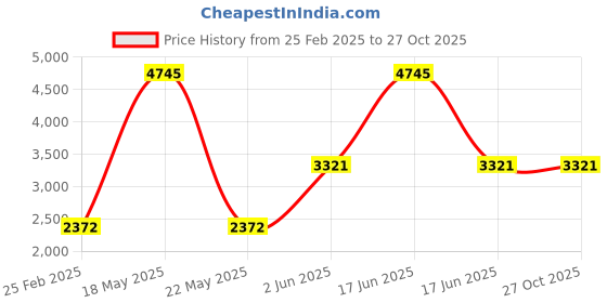 myntra.com Monte Carlo Women Woollen Longline monte carlo Price History Graph from 25 Feb 2025 to 27 Oct 2025