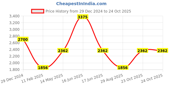 myntra.com Monte Carlo Women Woollen Longline Cardigan monte carlo Price History Graph from 29 Dec 2024 to 24 Oct 2025