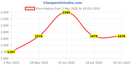 myntra.com Monte Carlo Women Woollen Longline Cardigan monte carlo Price History Graph from 2 Mar 2025 to 26 Oct 2025