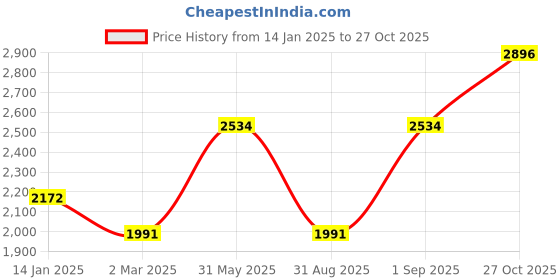 myntra.com Monte Carlo Women Woollen Longline Cardigan monte carlo Price History Graph from 14 Jan 2025 to 27 Oct 2025