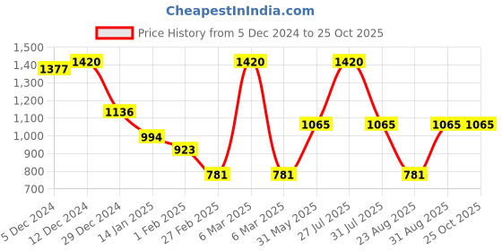 myntra.com Monte Carlo Women Woollen Pullover monte carlo Price History Graph from 5 Dec 2024 to 25 Oct 2025