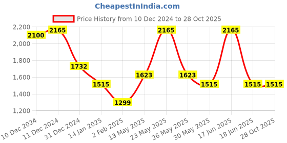 myntra.com Monte Carlo Women Woollen Pullover monte carlo Price History Graph from 10 Dec 2024 to 28 Oct 2025